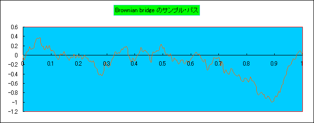 Brownian motion - 2