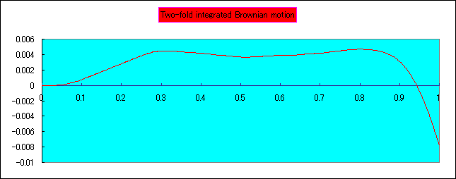Brownian motion - 4