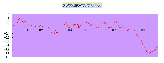 Brownian motion - 1